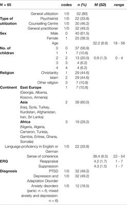 Predictors of Asylum Seekers’ Health Care Utilization in the Early Phase of Resettlement